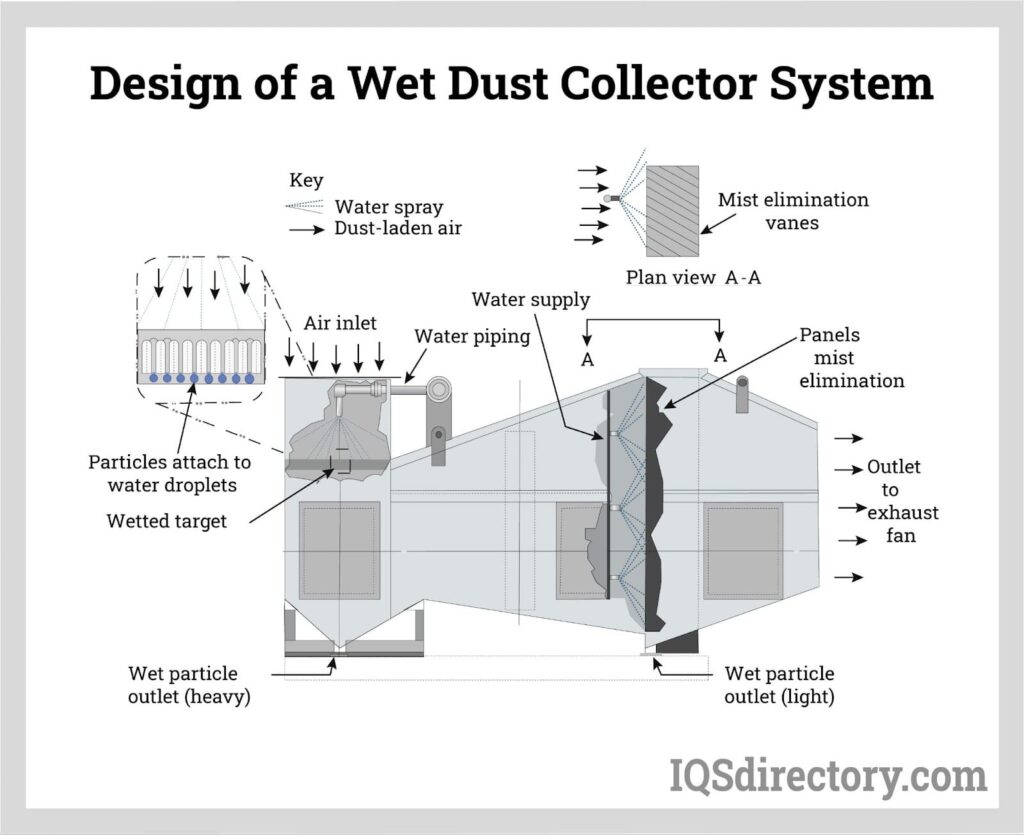 design of a wet dust collector system
