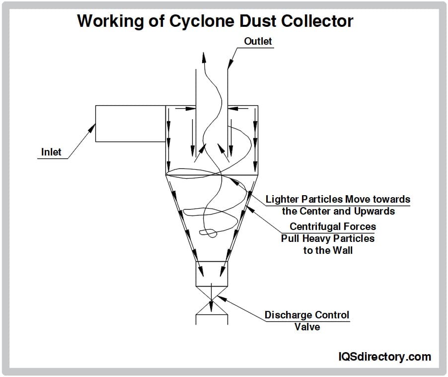 Working of Cyclone Dust Collector