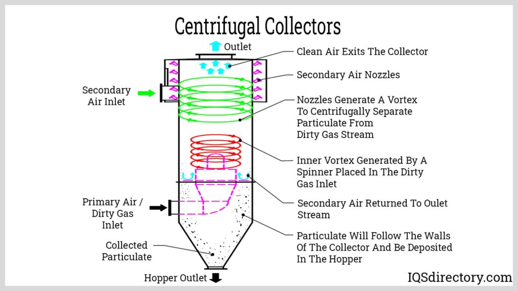 Centrifugal Collectors